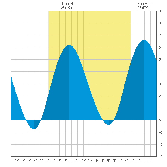 Keyport tide chart for Wednesday, August 21, 2024
