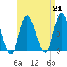 Keyport tide chart for Wednesday, August 21, 2024