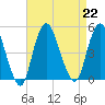 Keyport tide chart for Thursday, August 22, 2024