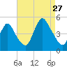 Keyport tide chart for Tuesday, August 27, 2024