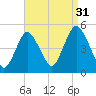 Keyport tide chart for Saturday, August 31, 2024