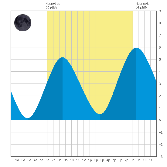 Keyport tide chart for Sunday, August 4, 2024