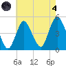 Keyport tide chart for Sunday, August 4, 2024