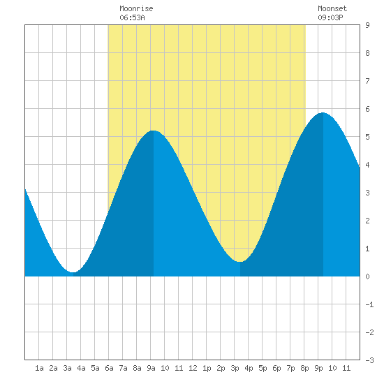 Keyport tide chart for Monday, August 5, 2024