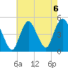 Keyport tide chart for Tuesday, August 6, 2024