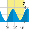 Keyport tide chart for Wednesday, August 7, 2024