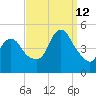 Keyport tide chart for Thursday, September 12, 2024