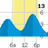 Keyport tide chart for Friday, September 13, 2024