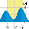 Keyport tide chart for Saturday, September 14, 2024
