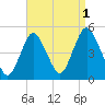 Keyport tide chart for Sunday, September 1, 2024