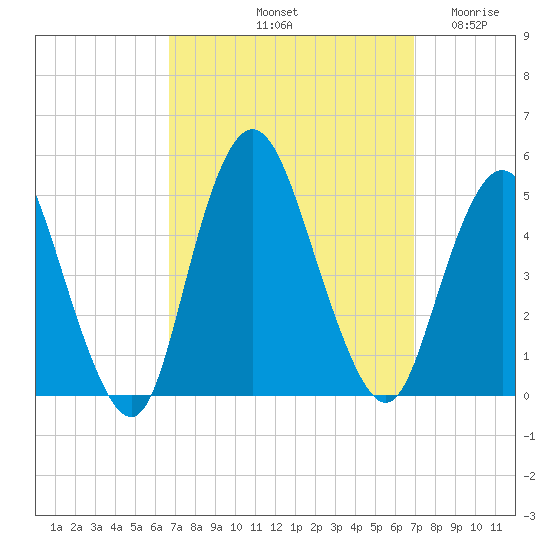 Keyport tide chart for Saturday, September 21, 2024