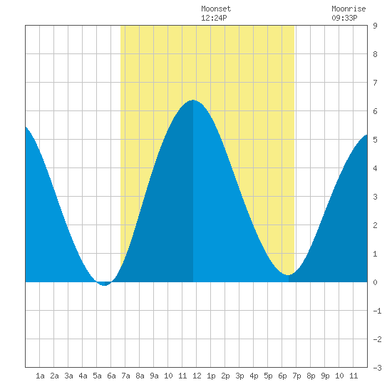 Keyport tide chart for Sunday, September 22, 2024