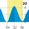 Keyport tide chart for Sunday, September 22, 2024