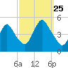 Keyport tide chart for Wednesday, September 25, 2024