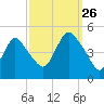 Keyport tide chart for Thursday, September 26, 2024