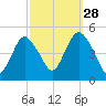 Keyport tide chart for Saturday, September 28, 2024