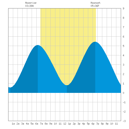 Keyport tide chart for Sunday, September 29, 2024