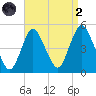 Keyport tide chart for Monday, September 2, 2024