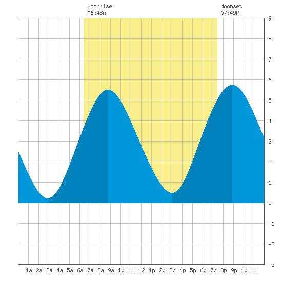 Keyport tide chart for Tuesday, September 3, 2024