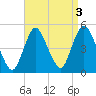 Keyport tide chart for Tuesday, September 3, 2024