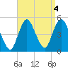 Keyport tide chart for Wednesday, September 4, 2024