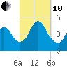 Keyport tide chart for Thursday, October 10, 2024