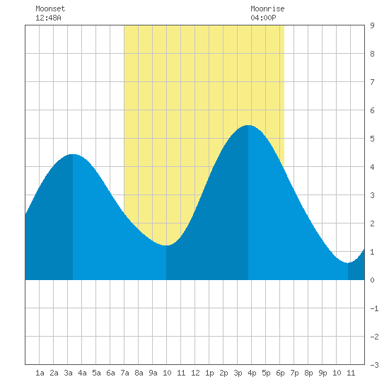 Keyport tide chart for Saturday, October 12, 2024