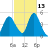 Keyport tide chart for Sunday, October 13, 2024