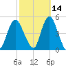 Keyport tide chart for Monday, October 14, 2024