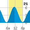 Keyport tide chart for Monday, October 21, 2024