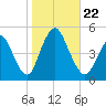 Keyport tide chart for Tuesday, October 22, 2024