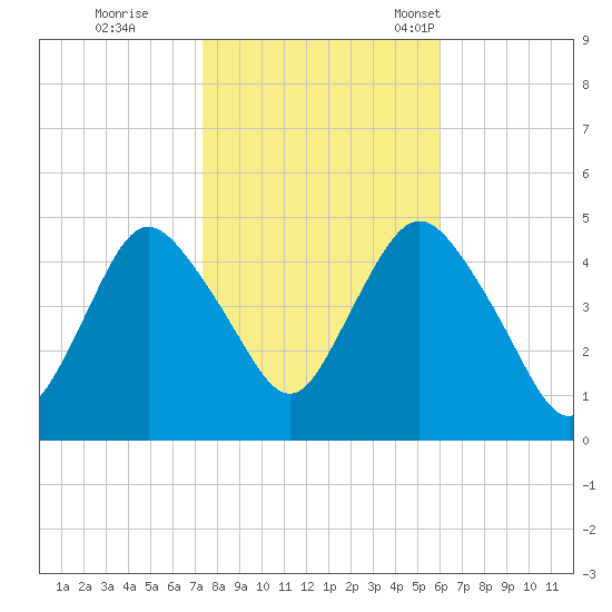 Keyport tide chart for Sunday, October 27, 2024