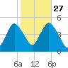 Keyport tide chart for Sunday, October 27, 2024