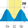 Keyport tide chart for Monday, October 28, 2024