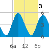 Keyport tide chart for Thursday, October 3, 2024