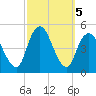 Keyport tide chart for Saturday, October 5, 2024