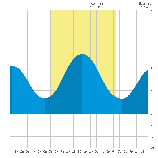 Keyport tide chart for Wednesday, October 9, 2024