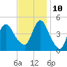 Keyport tide chart for Sunday, November 10, 2024
