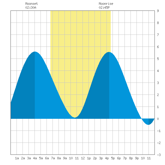 Keyport tide chart for Tuesday, November 12, 2024