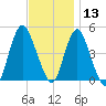 Keyport tide chart for Wednesday, November 13, 2024