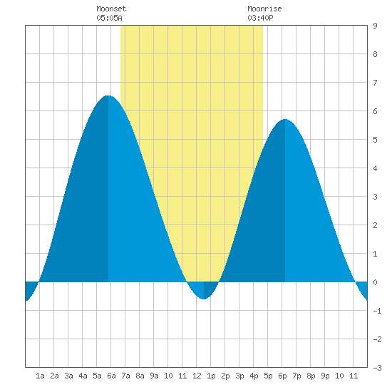 Keyport tide chart for Thursday, November 14, 2024