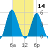 Keyport tide chart for Thursday, November 14, 2024