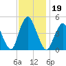 Keyport tide chart for Tuesday, November 19, 2024