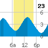 Keyport tide chart for Saturday, November 23, 2024