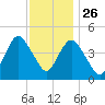 Keyport tide chart for Tuesday, November 26, 2024