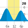 Keyport tide chart for Thursday, November 28, 2024
