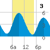 Keyport tide chart for Sunday, November 3, 2024
