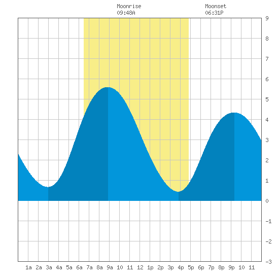 Keyport tide chart for Monday, November 4, 2024