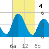 Keyport tide chart for Monday, November 4, 2024