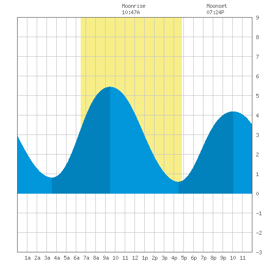 Keyport tide chart for Tuesday, November 5, 2024